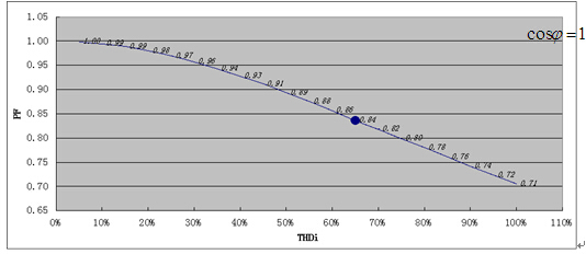 变压器PF与THDi关系曲线