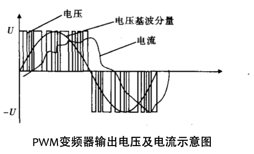 PWM变频器输出电压及电流波形示意图